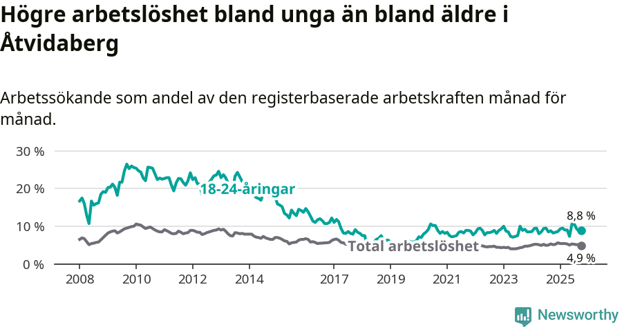 Graf: Skillnad i arbetslöshet mellan unga och hela befolkningen i Åtvidabergs kommun