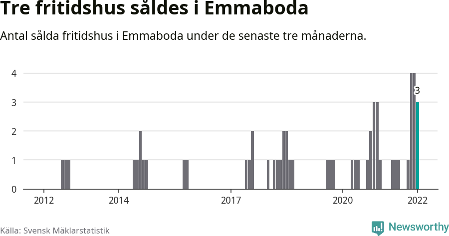 Graf: Antal sålda fritidshus i Emmaboda kommun