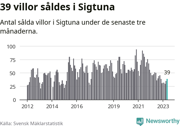 Graf: Antal sålda villor i Sigtuna kommun