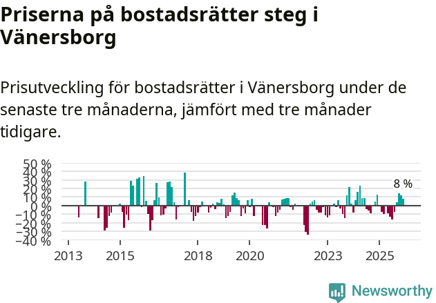 Graf: Prisutveckling för bostadsrätter i Vänersborgs kommun