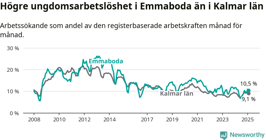 Graf: Arbetslöshet bland unga i Emmaboda kommun och Kalmar län