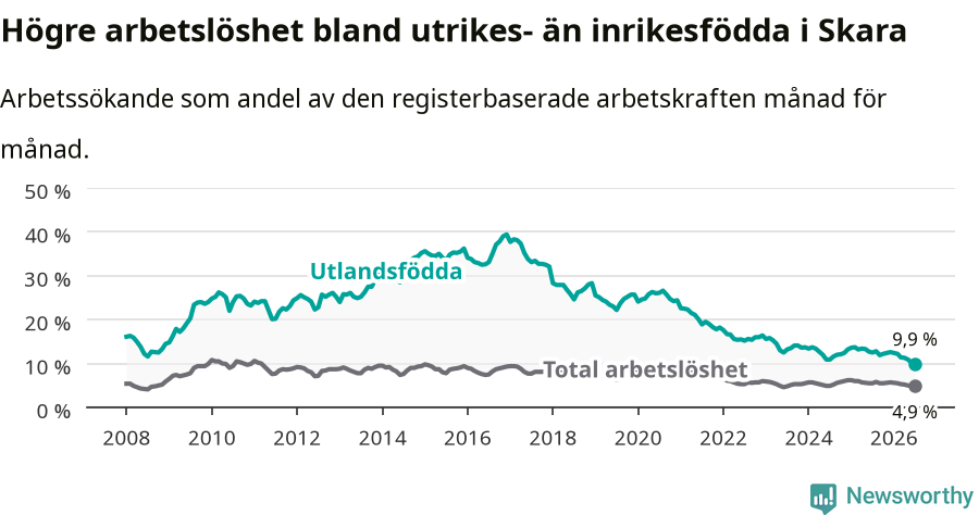 Graf: Skillnad i arbetslöshet mellan utrikesfödda och hela befolkningen i Skara kommun