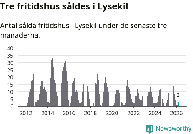 Graf: Antal sålda fritidshus i Lysekils kommun