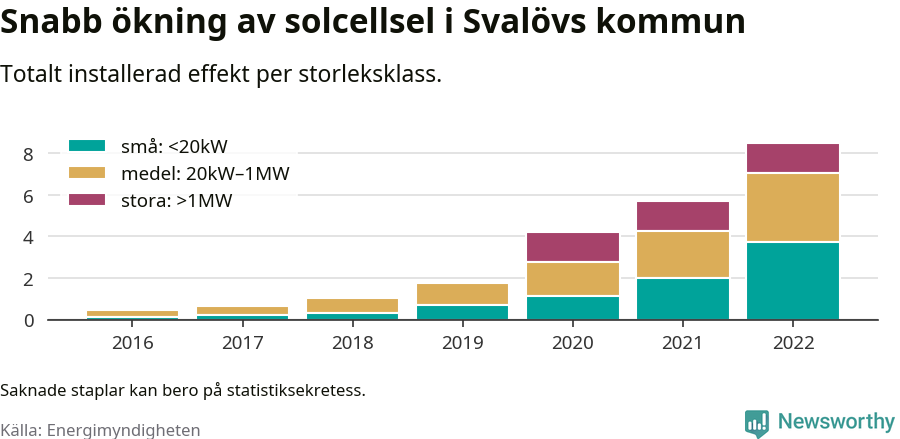 stapeldiagram som visar hur den totala effekten växer från år till år.