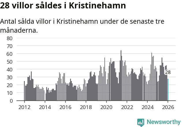 Graf: Antal sålda villor i Kristinehamns kommun