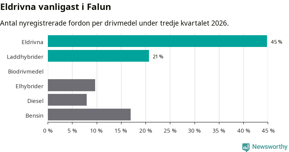 Graf: Antal nyregistrerade fordon per drivmedel