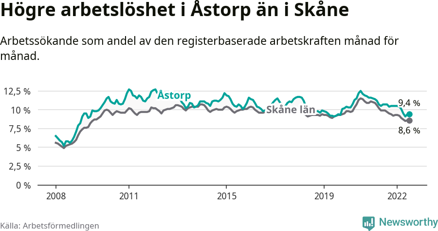 Graf: Arbetslöshet i Åstorps kommun och Skåne län