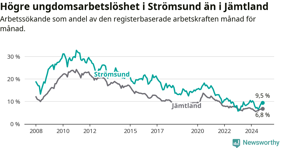 Graf: Arbetslöshet bland unga i Strömsunds kommun och Jämtlands län