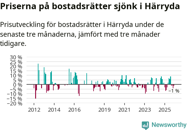 Graf: Prisutveckling för bostadsrätter i Härryda kommun