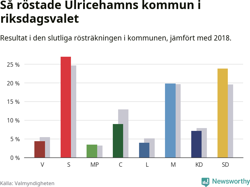 Graf: Så röstade Ulricehamns kommun i riksdagsvalet, jämfört med 2018
