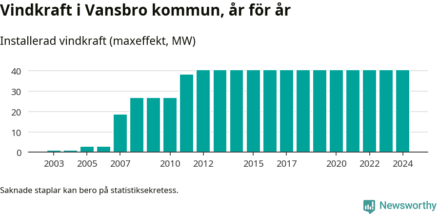 stapeldiagram som visar den totala installerade effekten från år till år.
