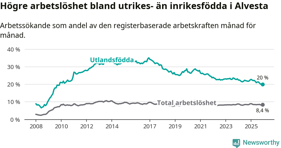 Graf: Skillnad i arbetslöshet mellan utrikesfödda och hela befolkningen i Alvesta kommun