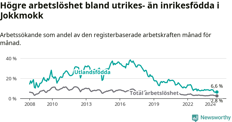 Graf: Skillnad i arbetslöshet mellan utrikesfödda och hela befolkningen i Jokkmokks kommun