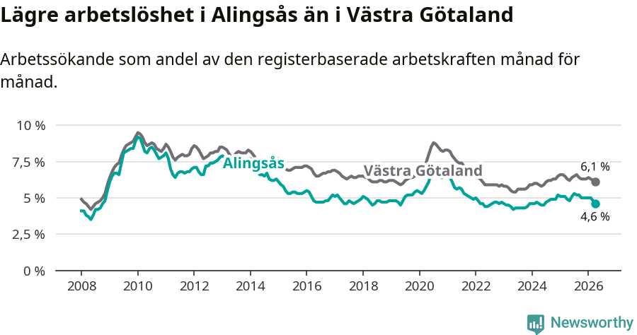 Graf: Arbetslöshet i Alingsås kommun och Västra Götalands län
