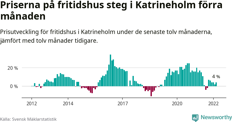 Graf: Prisutveckling för fritidshus i Katrineholms kommun