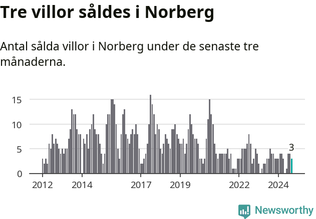Graf: Antal sålda villor i Norbergs kommun