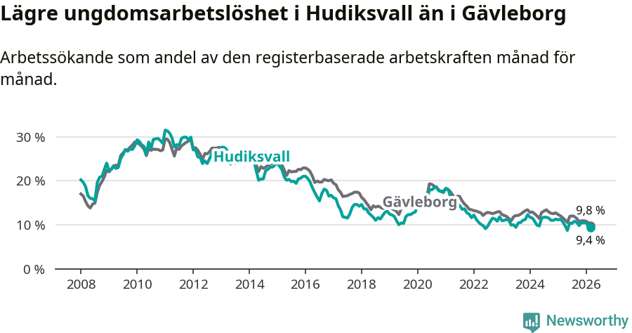 Graf: Arbetslöshet bland unga i Hudiksvalls kommun och Gävleborgs län