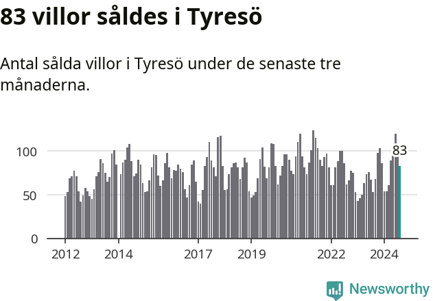 Graf: Antal sålda villor i Tyresö kommun