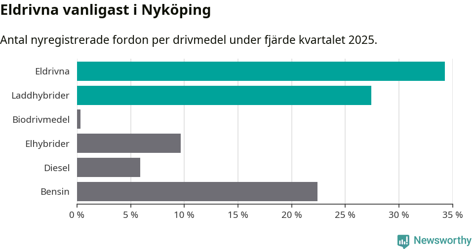 Graf: Antal nyregistrerade fordon per drivmedel