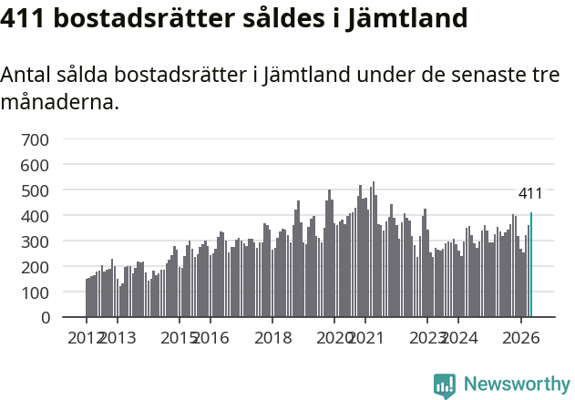 Graf: Antal sålda bostadsrätter i Jämtlands län