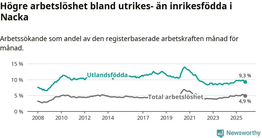 Graf: Skillnad i arbetslöshet mellan utrikesfödda och hela befolkningen i Nacka kommun
