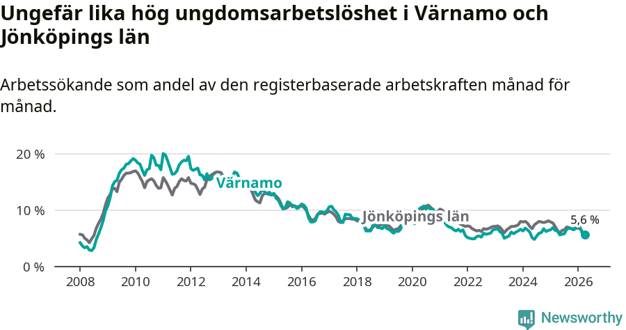 Graf: Arbetslöshet bland unga i Värnamo kommun och Jönköpings län