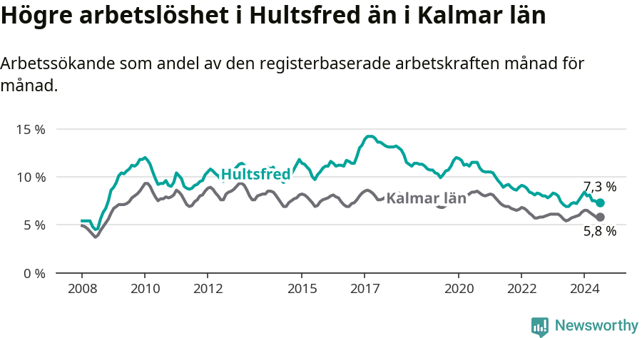 Graf: Arbetslöshet i Hultsfreds kommun och Kalmar län