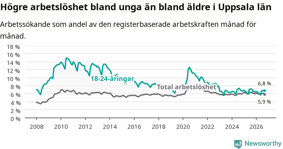 Graf: Skillnad i arbetslöshet mellan unga och hela befolkningen i Uppsala län