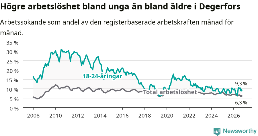 Graf: Skillnad i arbetslöshet mellan unga och hela befolkningen i Degerfors kommun