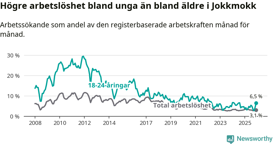 Graf: Skillnad i arbetslöshet mellan unga och hela befolkningen i Jokkmokks kommun
