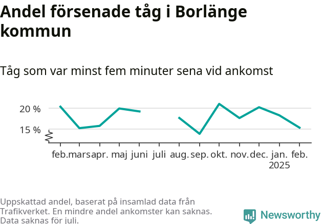 Graf över andel försenade tåg per månad