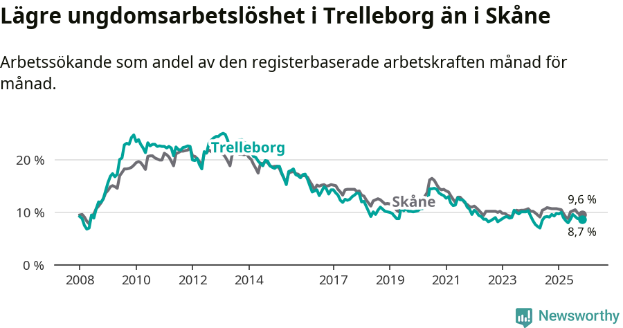 Graf: Arbetslöshet bland unga i Trelleborgs kommun och Skåne län