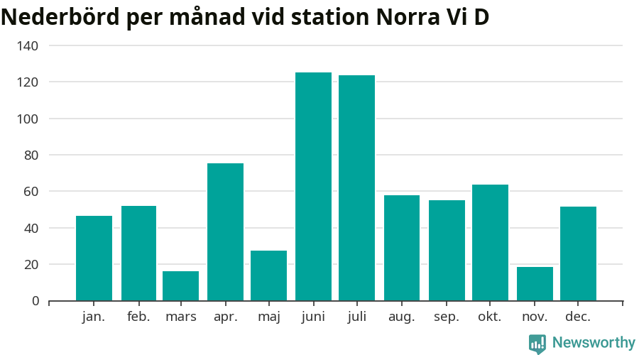 Diagram som visar total nederbörd, månad för månad.