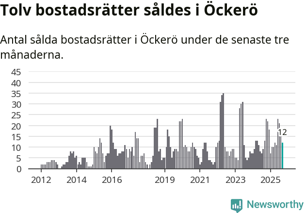 Graf: Antal sålda bostadsrätter i Öckerö kommun