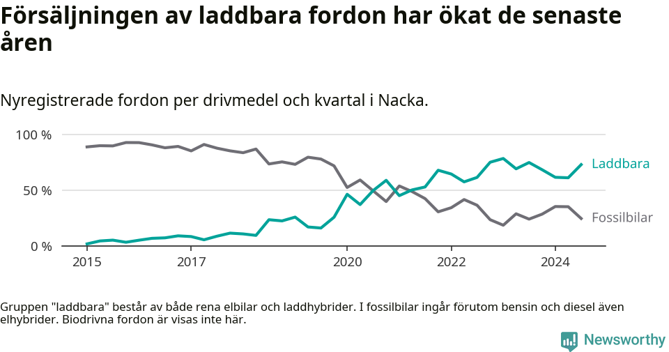 Graf: Andel laddbara bilar av alla nyregistreringar över tid