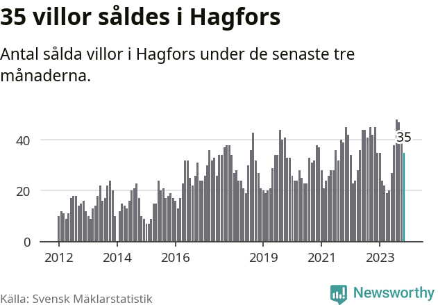 Graf: Antal sålda villor i Hagfors kommun