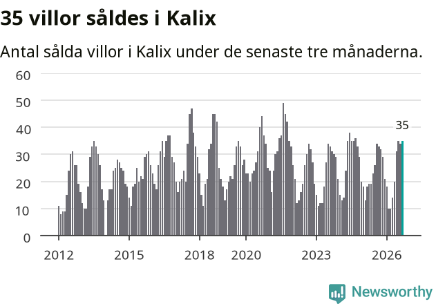Graf: Antal sålda villor i Kalix kommun