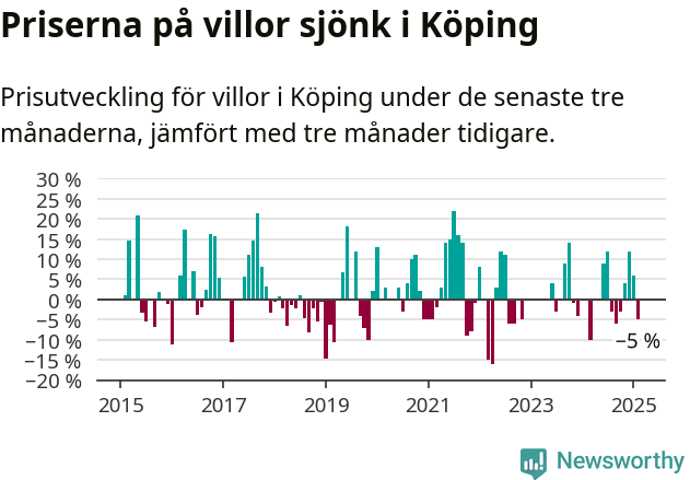 Graf: Prisutveckling för villor i Köpings kommun
