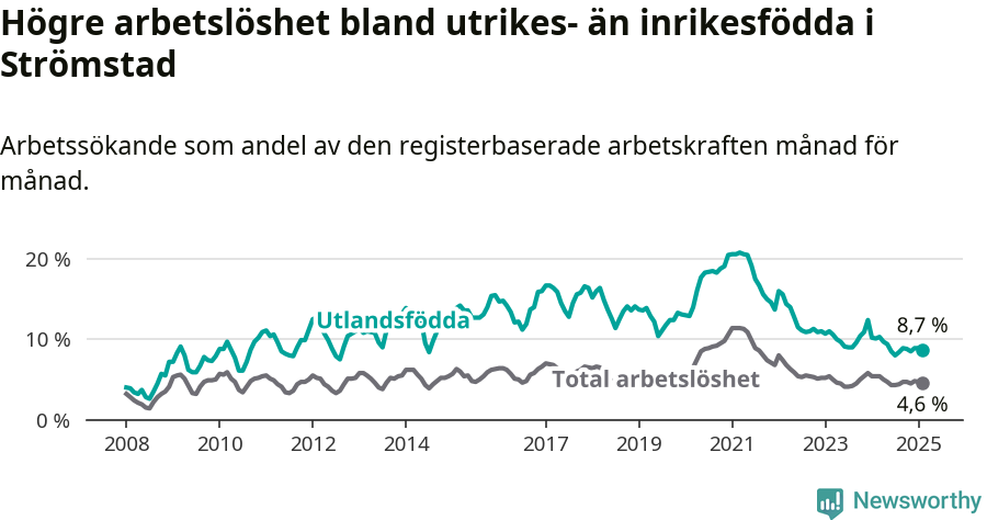 Graf: Skillnad i arbetslöshet mellan utrikesfödda och hela befolkningen i Strömstads kommun