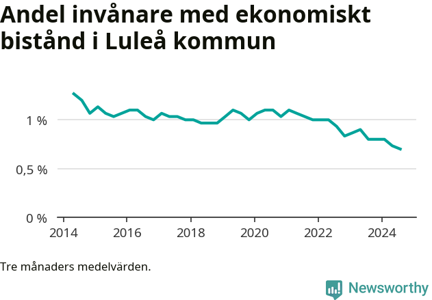 Graf över andelen biståndstagare per tremånadersperiod