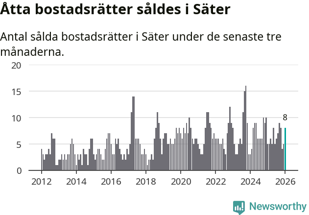 Graf: Antal sålda bostadsrätter i Säters kommun