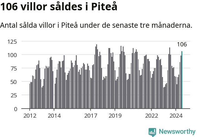 Graf: Antal sålda villor i Piteå kommun