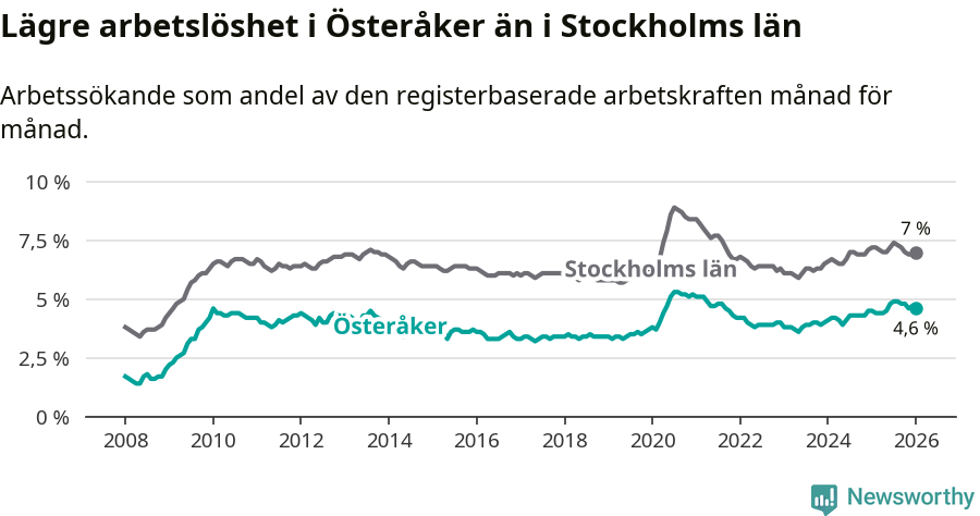 Graf: Arbetslöshet i Österåkers kommun och Stockholms län
