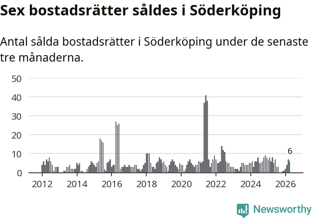 Graf: Antal sålda bostadsrätter i Söderköpings kommun
