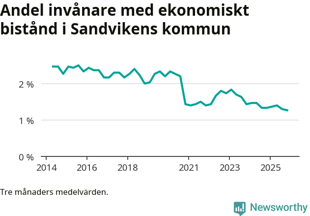 Graf över andelen biståndstagare per tremånadersperiod