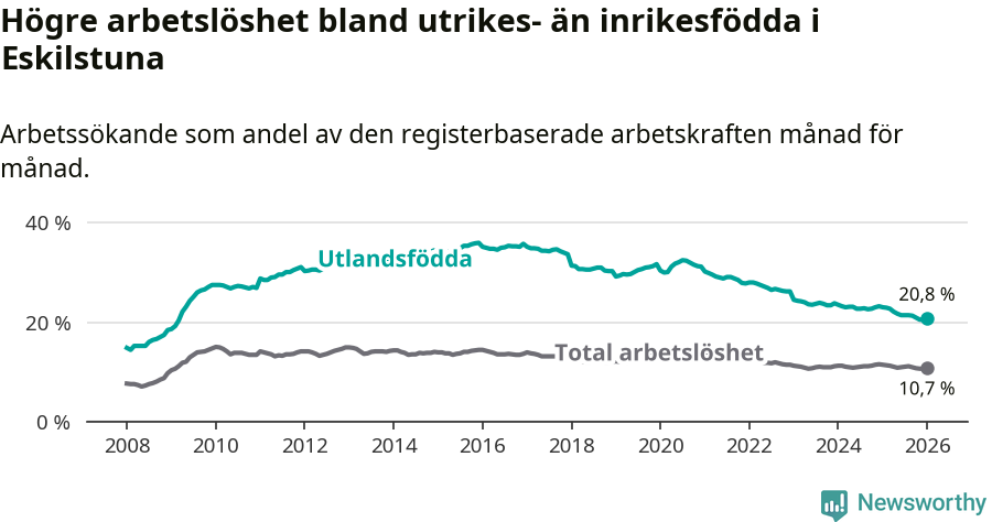 Graf: Skillnad i arbetslöshet mellan utrikesfödda och hela befolkningen i Eskilstuna kommun