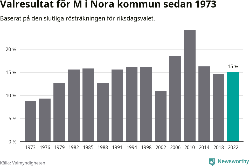 Moderaternas resultat över tid