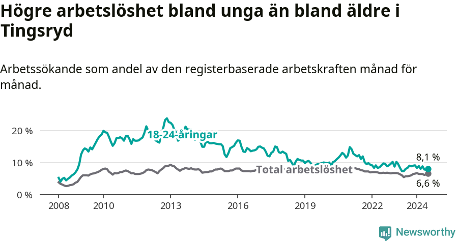 Graf: Skillnad i arbetslöshet mellan unga och hela befolkningen i Tingsryds kommun