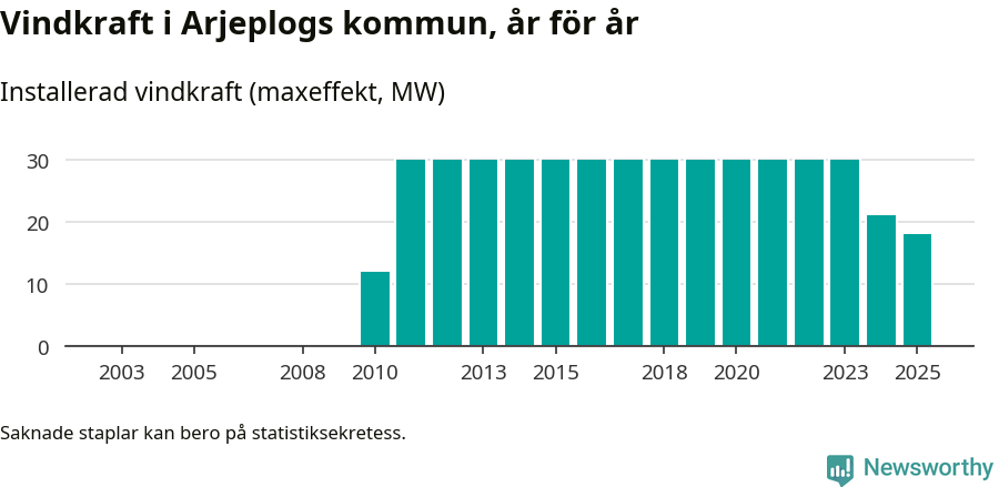 stapeldiagram som visar den totala installerade effekten från år till år.
