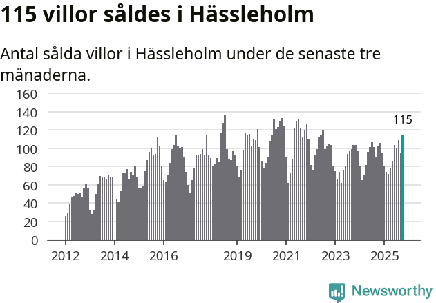 Graf: Antal sålda villor i Hässleholms kommun